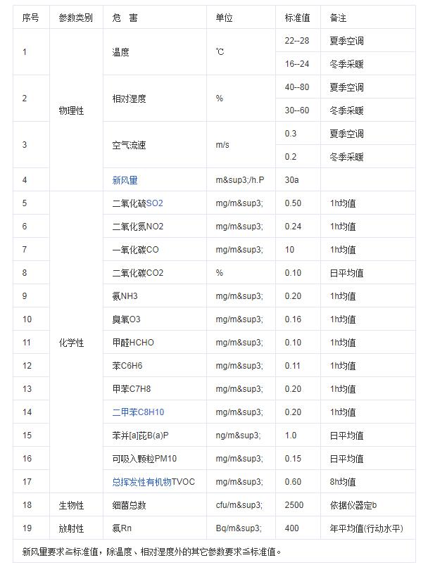 甲醛檢測標準